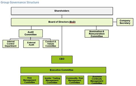 pag ibig organizational chart|Corporate Governance .